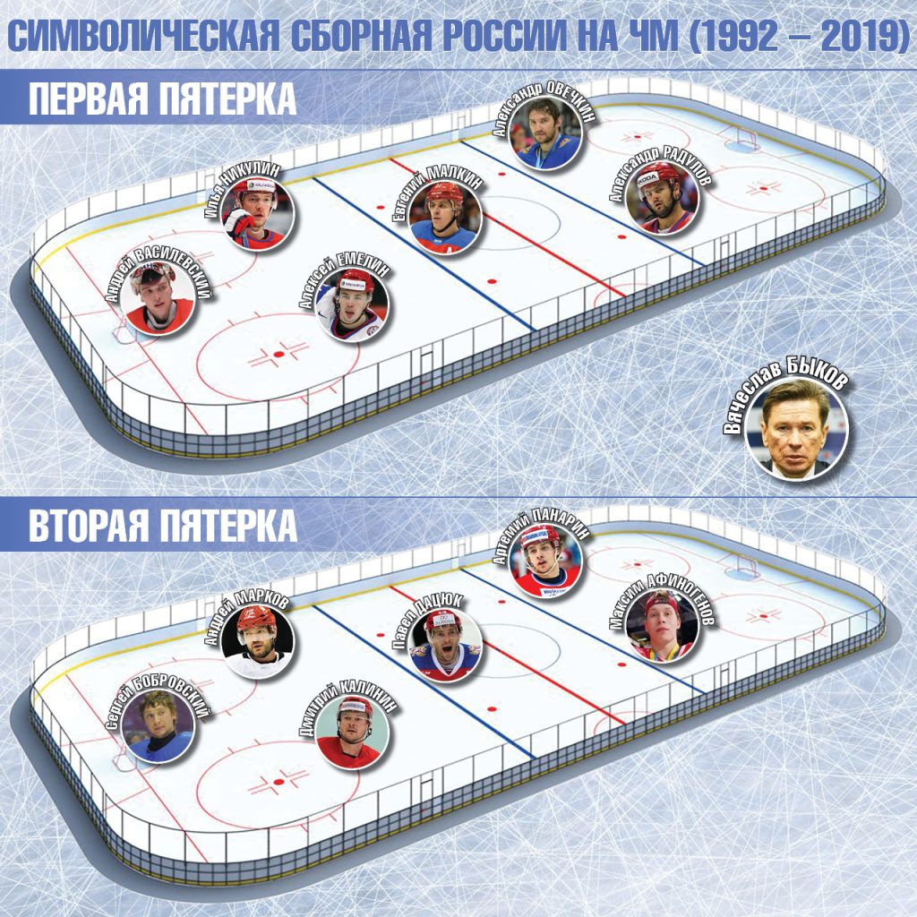 Российская Дрим-тим на чемпионатах мира: звено мечты Малкина, Панарин вместо Ковальчука и Быков на скамейке