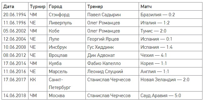 Сборная России, начиная с Евро-2008 не начинает международные турниры с поражений