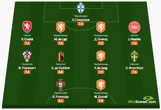 Роналду вошел в символическую сборную группового этапа Евро-2020 по версии WhoScored