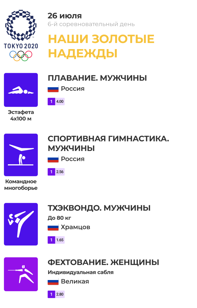 Олимпиада-2020: главные события 26.07.2021