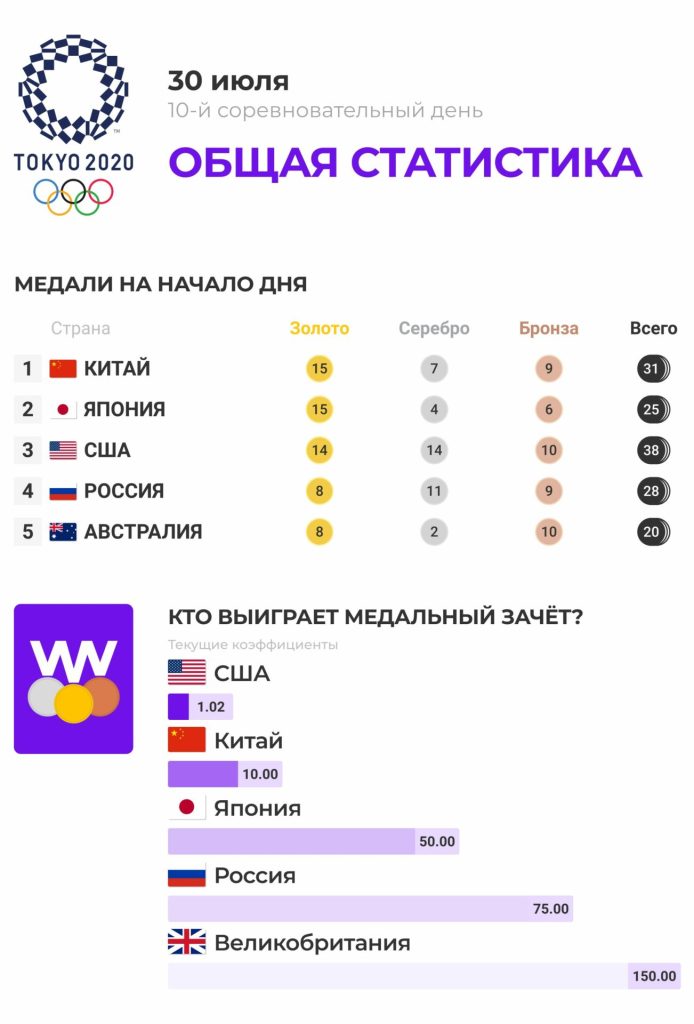 Олимпиада-2020: главные события 30.07.2021