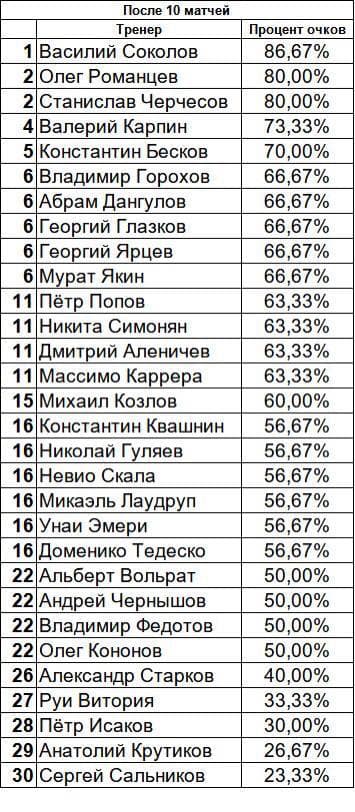 Витория набрал 33% набранных очков с момента прихода в «Спартак», он идет хуже Кононова