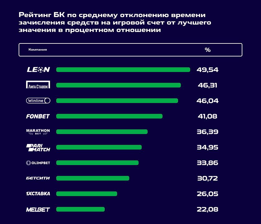 Равнение на «Лигу Ставок»! Рейтинг российских БК по скорости и точности расчета пари