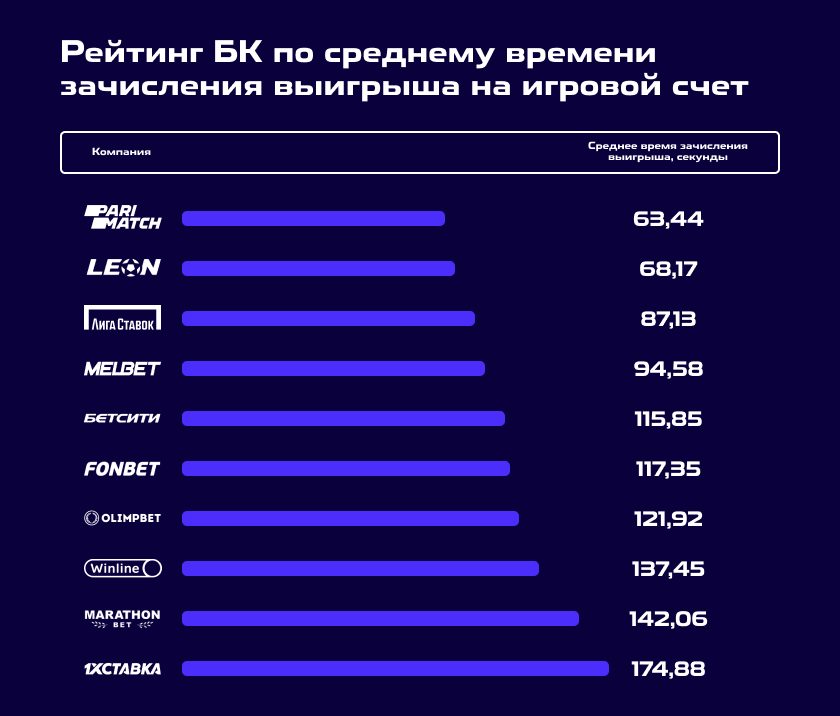 Равнение на «Лигу Ставок»! Рейтинг российских БК по скорости и точности расчета пари