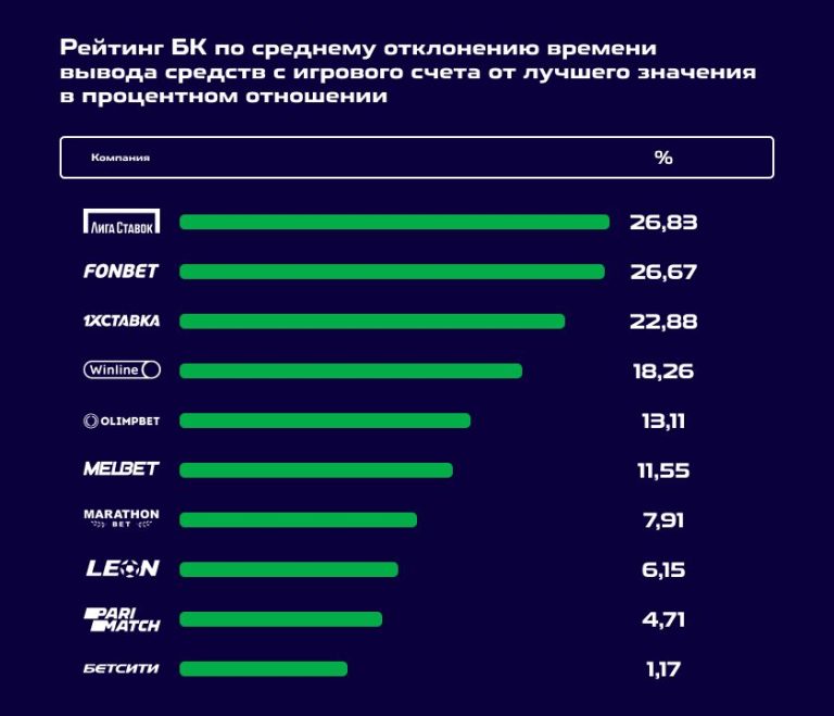 Какое место по скорости. Рейтинг отечественных пятизарядок.