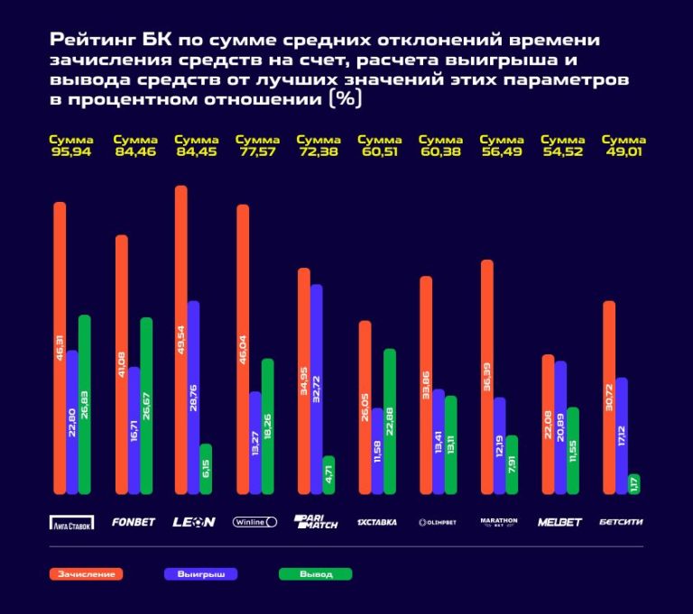 Рейтинг отечественных. Расчет рейтинга РФ. Рейтинг БК В России на 2020. Рейтинг столпов по скорости. Рейтинг отечественных пятизарядок.