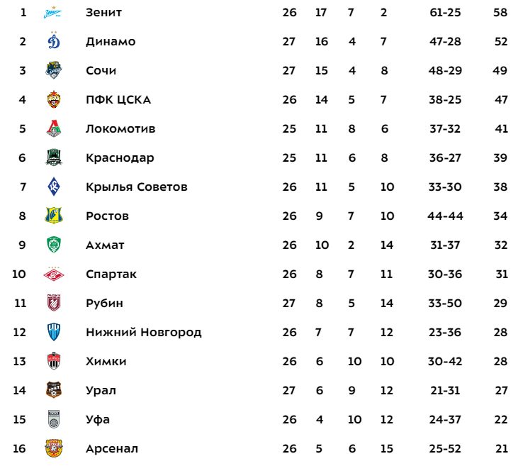 Первая лига по футболу 2024 2025 таблица. Зенит таблица. Чемпионства Зенита по годам таблица. Статистика матчей Динамо Зенит во всех турнирах за три года. Кто лучше Зенит или Динамо футбольная таблица на 2024.