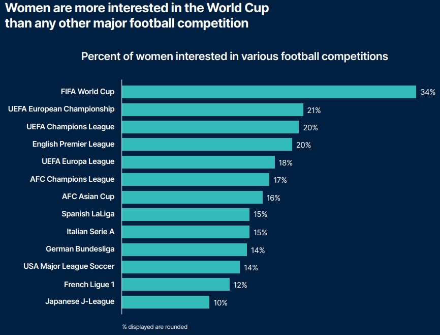 Каждый третий зритель ЧМ-2022 в Катаре будет женщиной? Масштабное футбольное исследование Nielsen